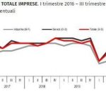 istat tasso lavoro