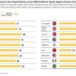 Findomestic auto