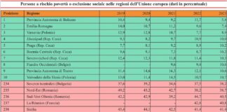 Calabria e Campania tra le regioni europee a più alto rischio povertà