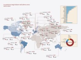 Rapporto Italiani nel Mondo 2025: in 20 anni 1,6 milione di espatri contro 826.000 rimpatri