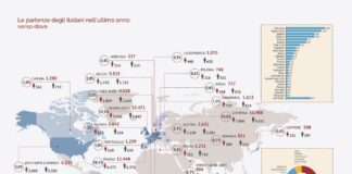 Rapporto Italiani nel Mondo 2025: in 20 anni 1,6 milione di espatri contro 826.000 rimpatri