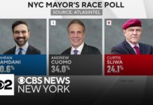 Domani elezioni: quasi un milione di newyorkesi pronti a fuggire da New York se Mamdani diventa sindaco